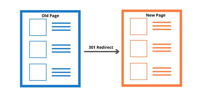 Clean up your website from duplicates - 301 Redirects