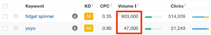 Ahrefs - Keyword data