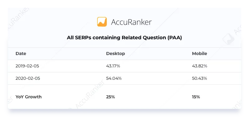 SERPs containing Related Question PAA (People Also Ask)