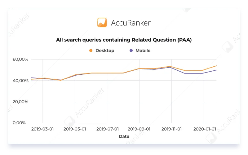 search queries containing Related Question PAA (People Also Ask)