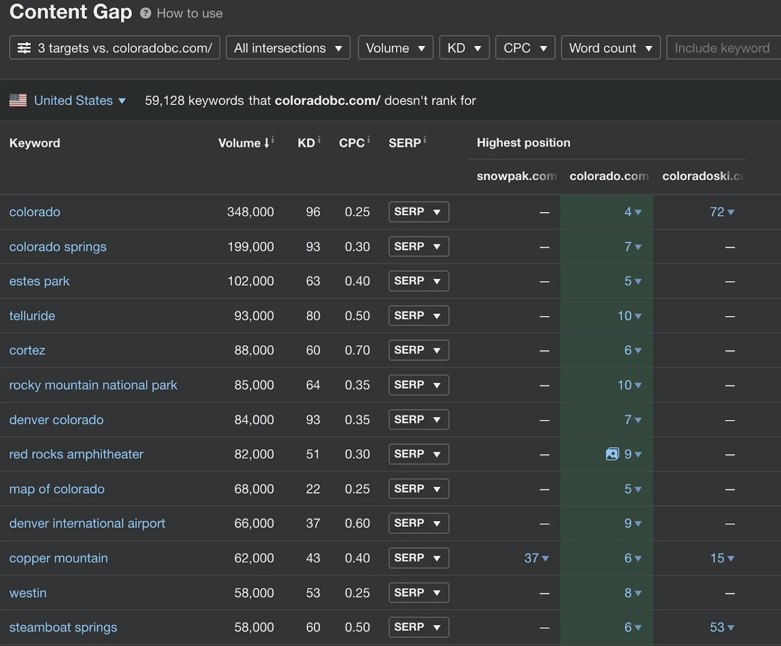 Content gap analysis