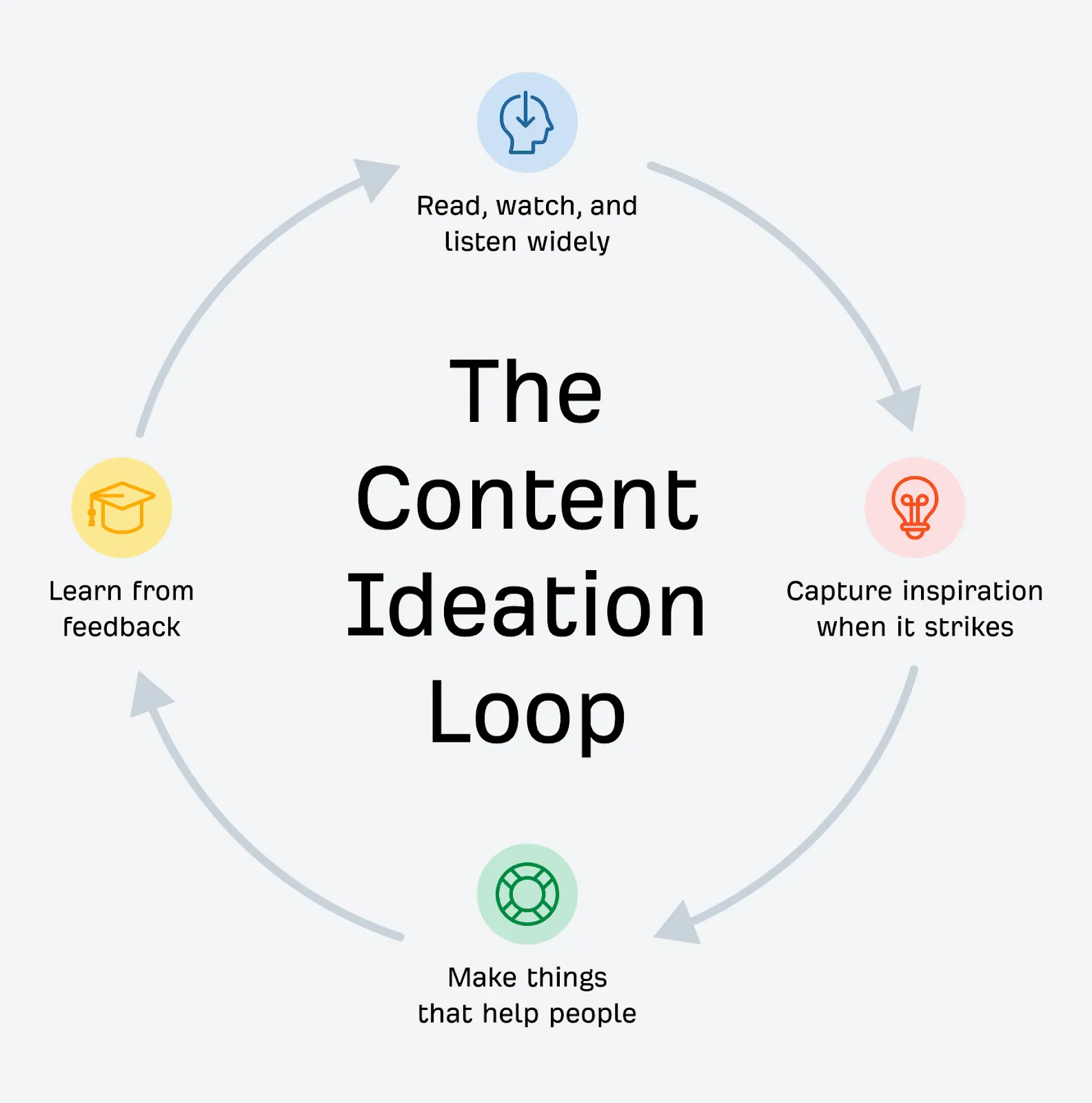 Content ideation loop.png
