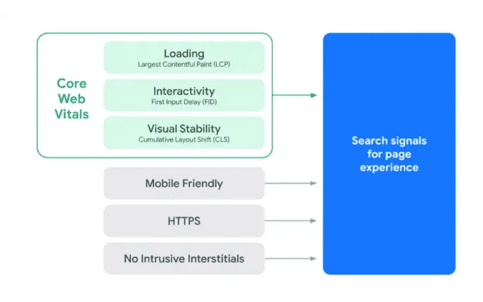 Core web vitals- loading, interactivity, visual stability
