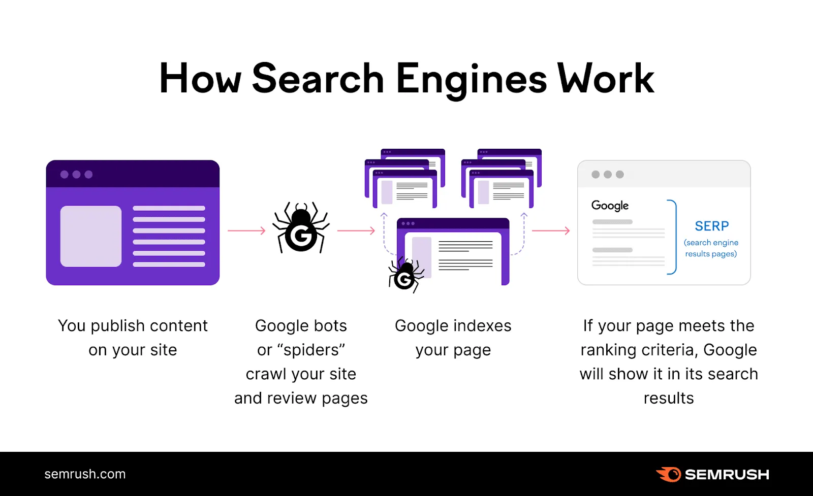 How do search engines work