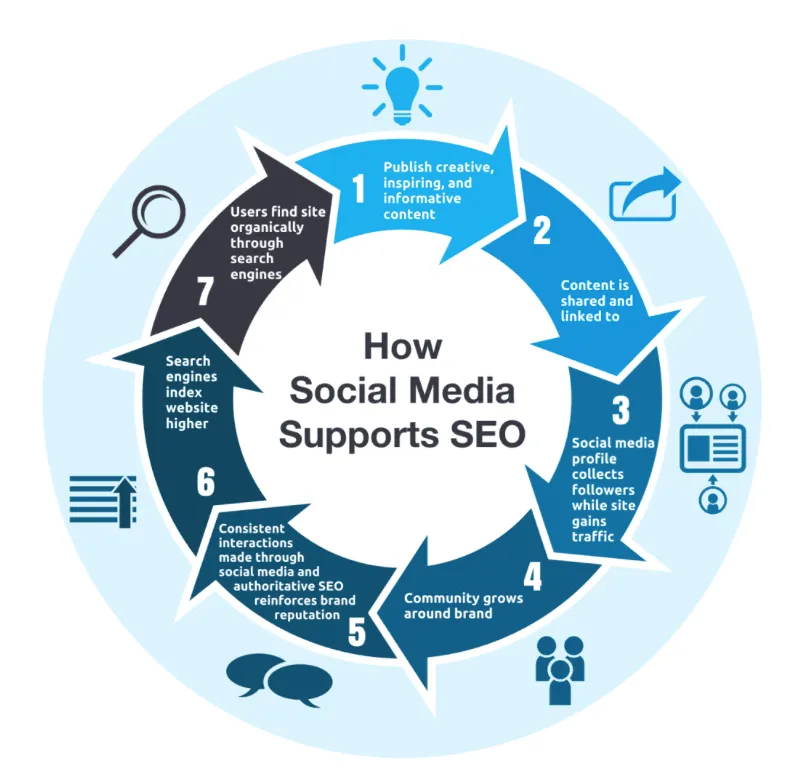 Social Skills- How social media supports seo