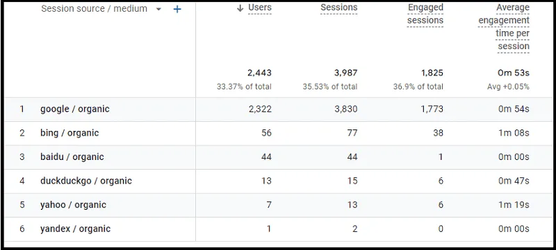 How to see all organic traffic in GA4 including from different search engines other than Google