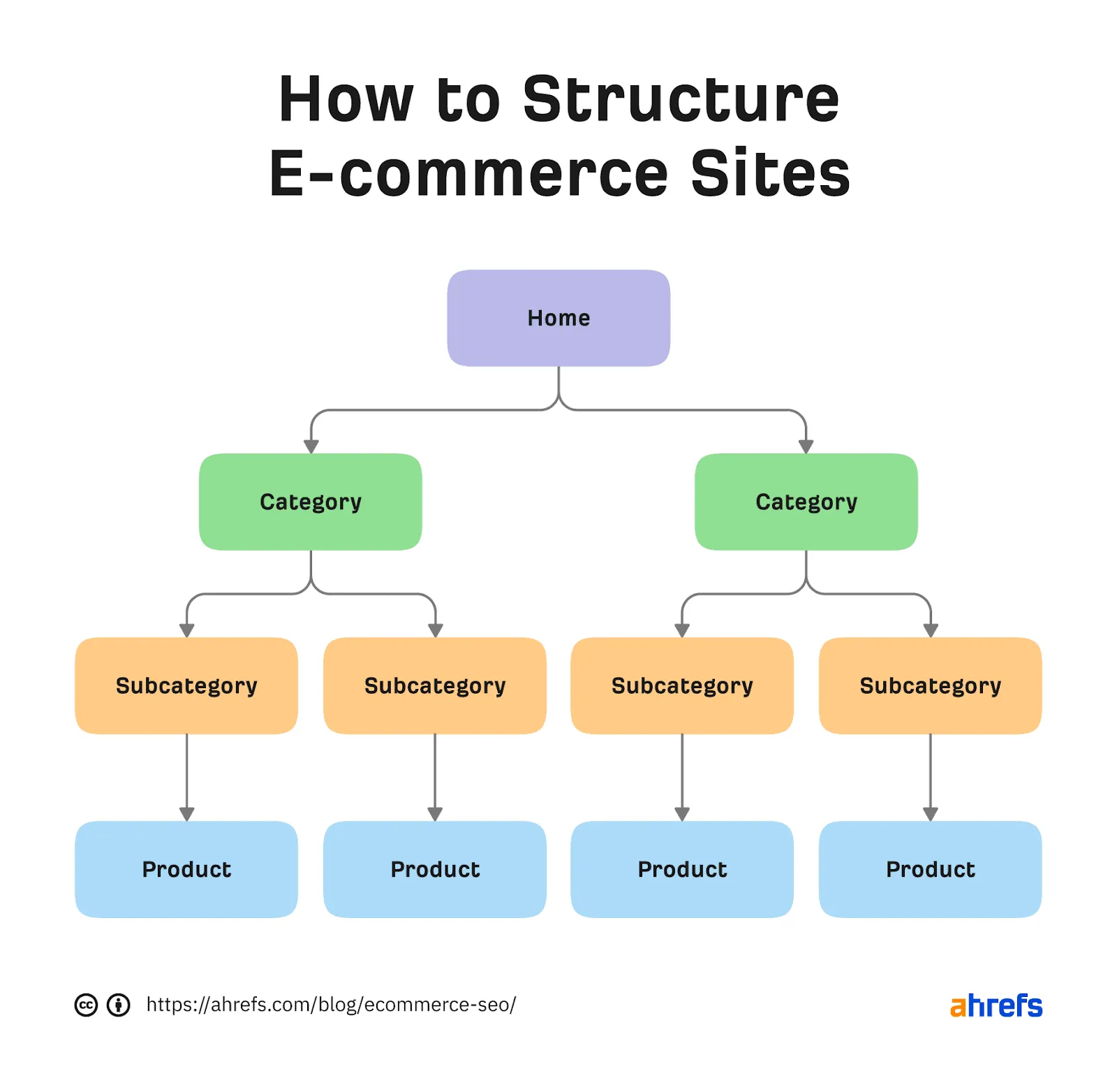 How to structure E-Commerce Sites
