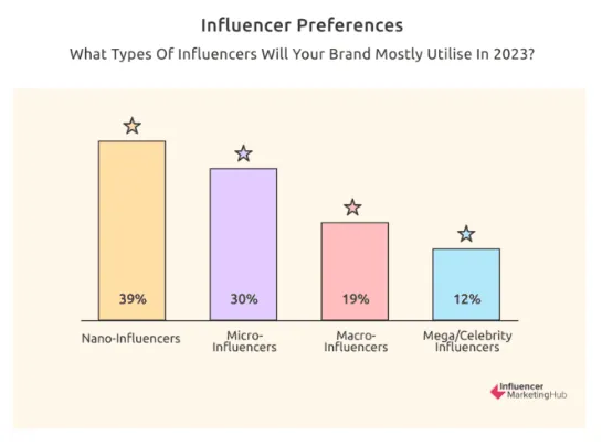 Influencer Preferences - Understanding Micro-Influencers