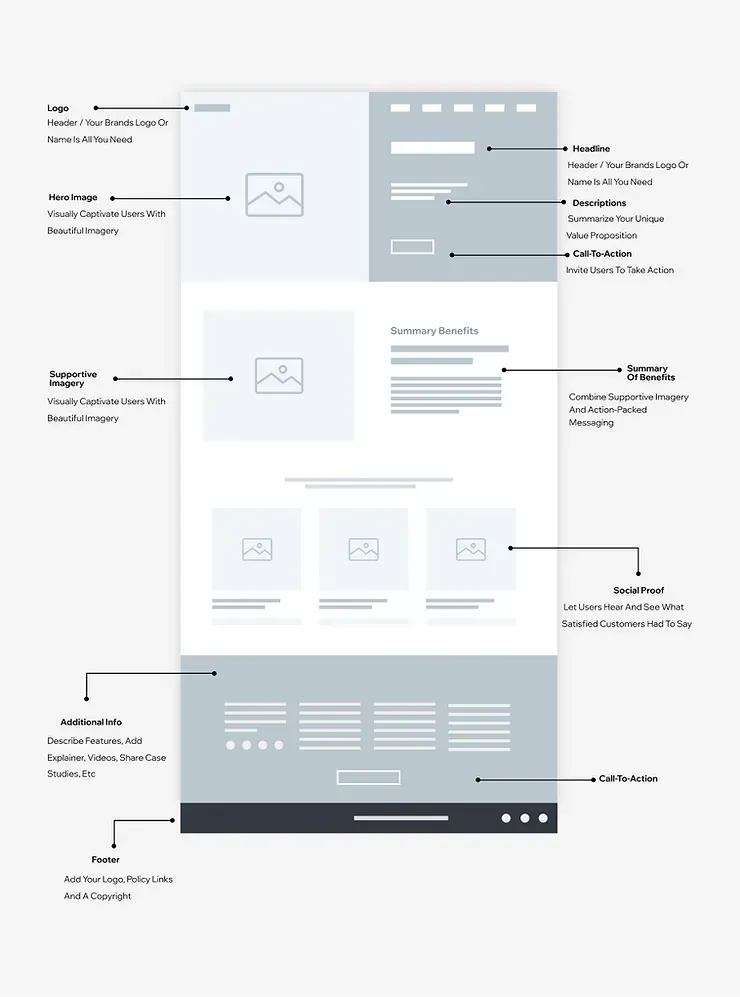 What is a landing page - Landing page structure