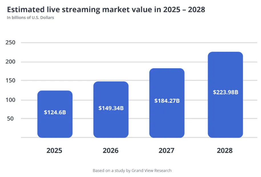 Live streaming market value.png