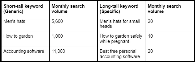 Examples of Long-Tail Keywords