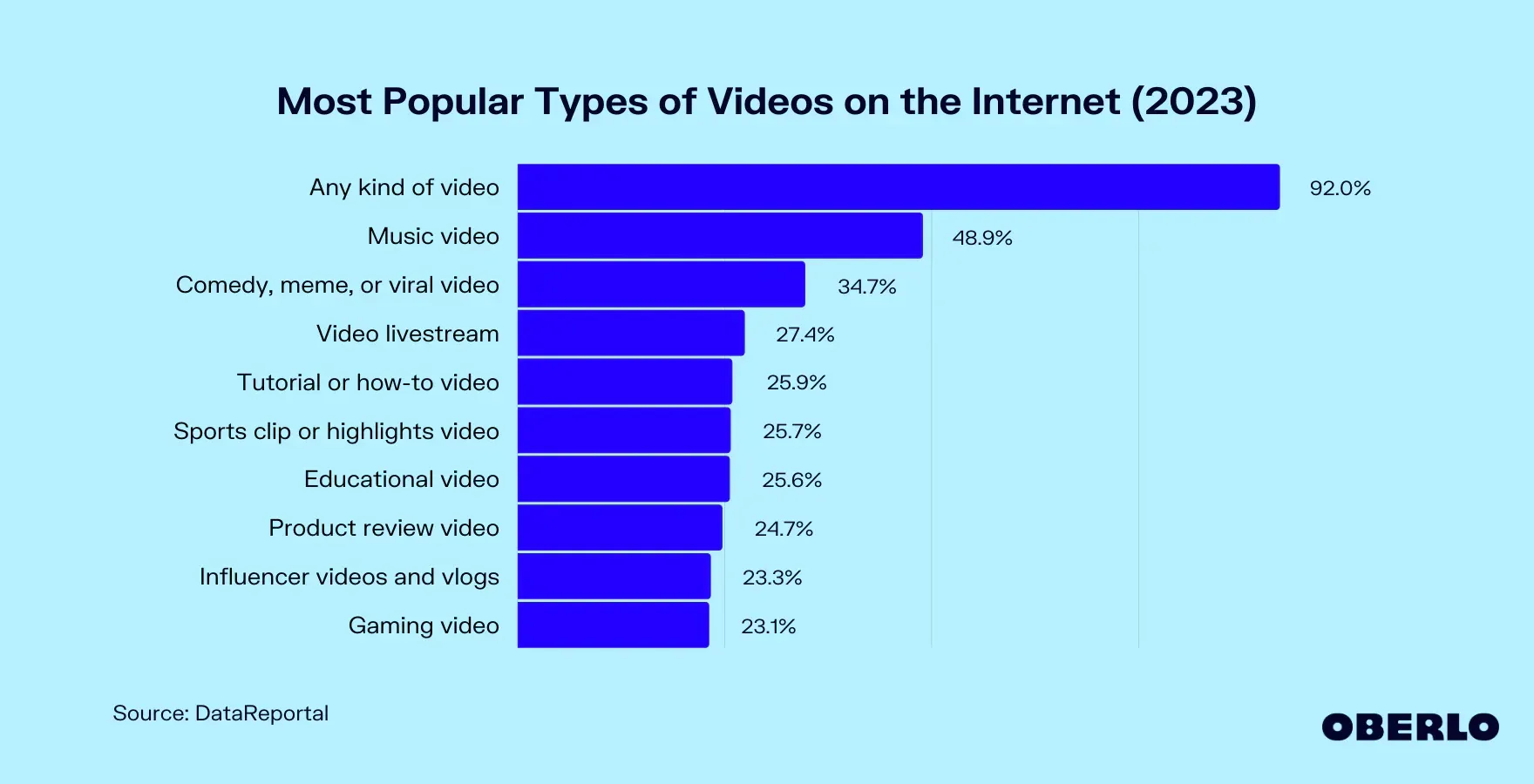 Most popular types of videos