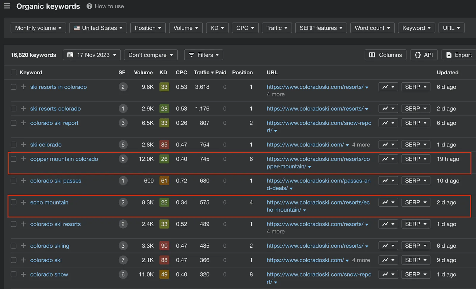 Organic Keywords Overview