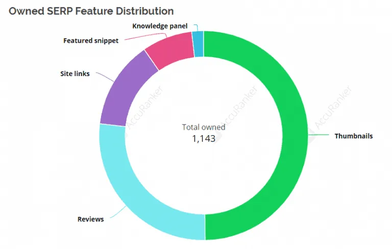 Owned SERP Features Distribution.png