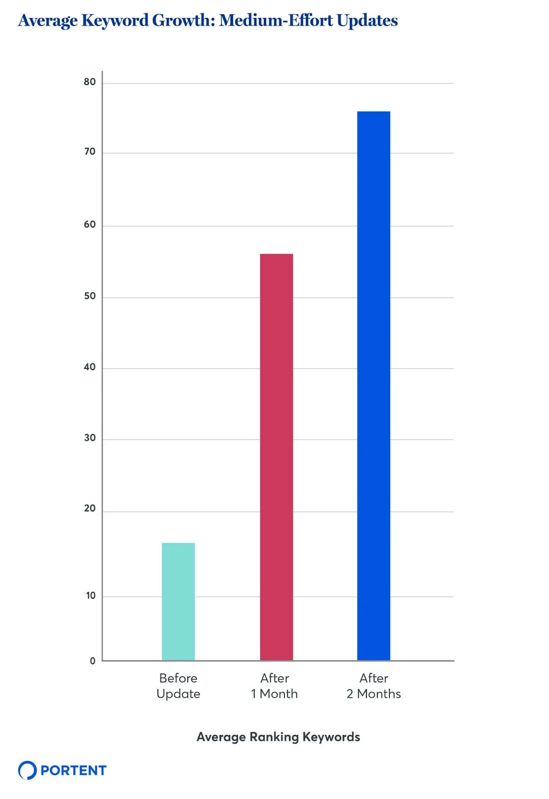 Portent-Update_Study_Multi-set_Bar_Chart-Chart03-041822-1408x2048.jpeg