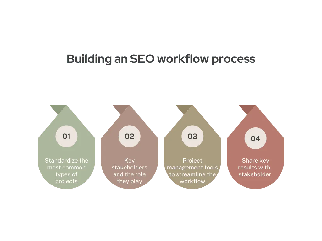 SEO workflow process