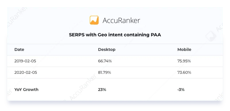 SERPS with Geo intent containing PAA