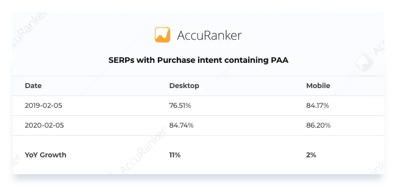 SERPs with Purchase intent containing PAA