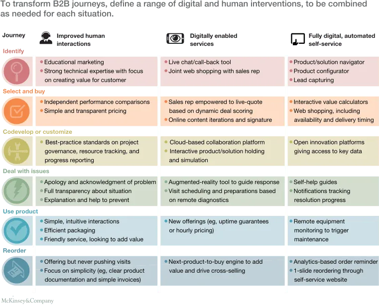 Specifics of Customer Experience in B2B