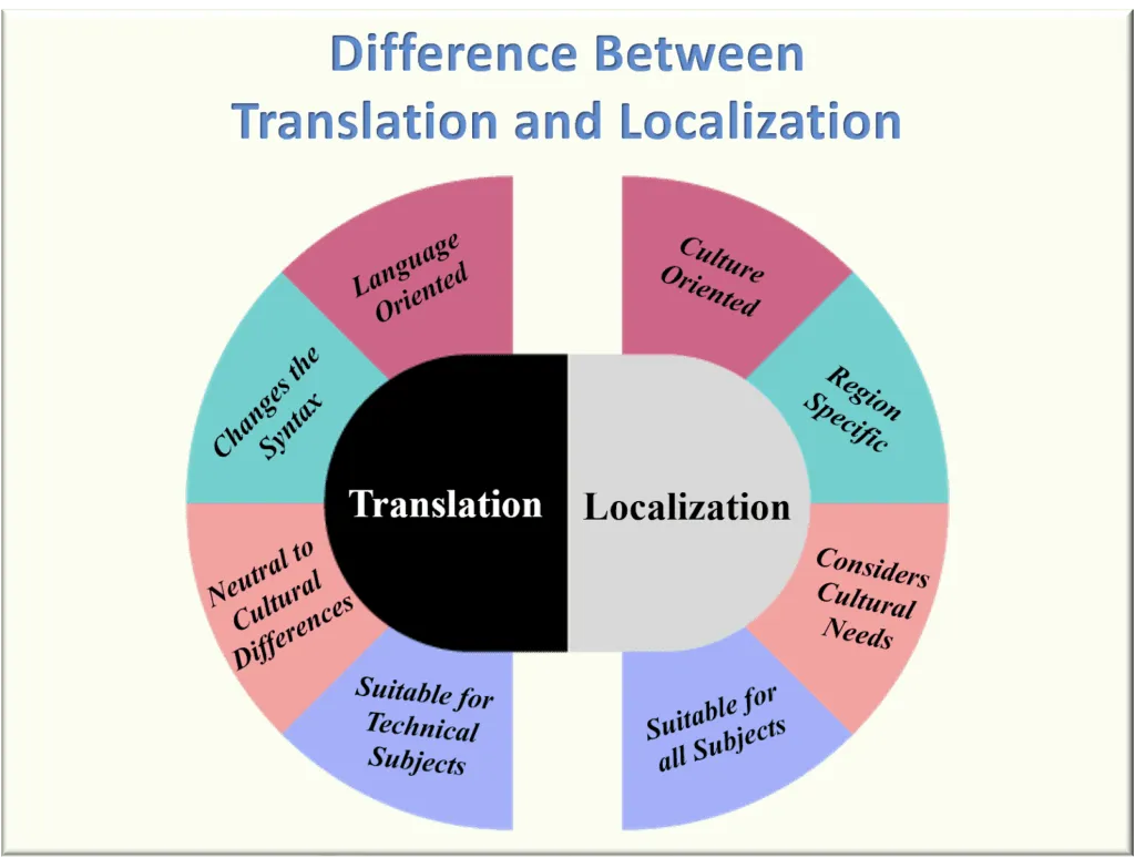 Translation vs Localisation.png
