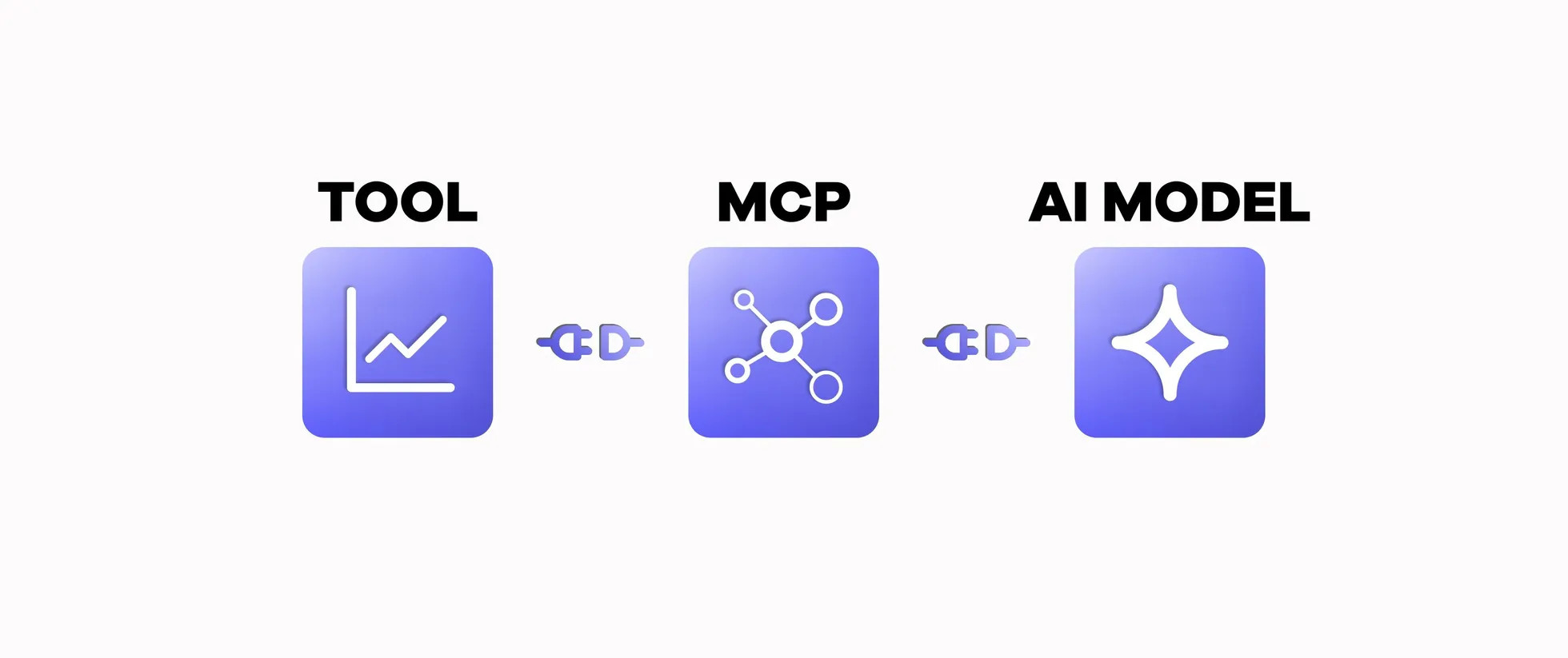 Illustration of how an MCP server connects your tool to your AI assistant