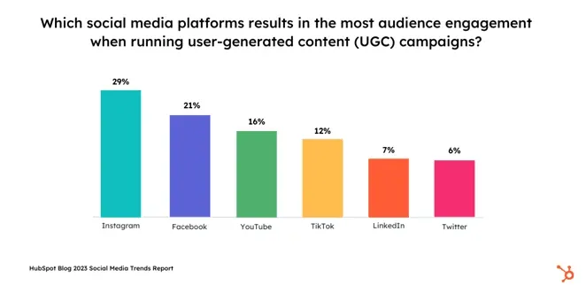 Which social media platform has the most engaging audience .png