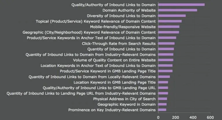 Aggregated factors local pack