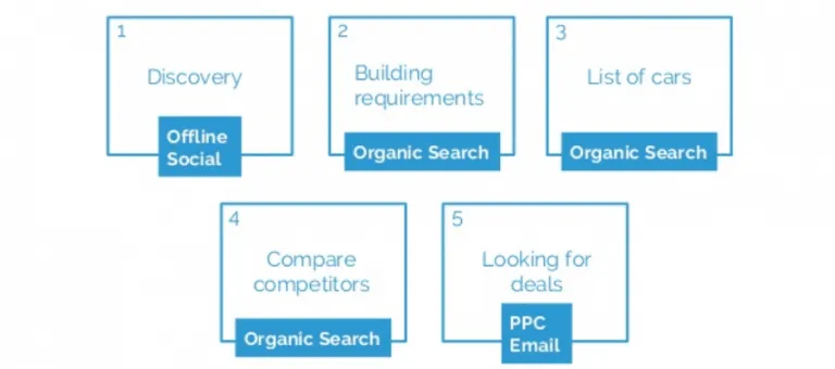 Buying a car process
