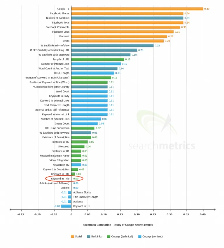 correlation of keyword in title