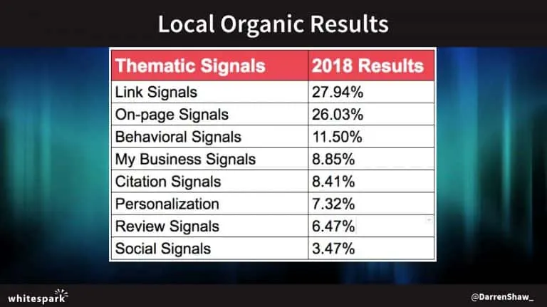 Local organic results