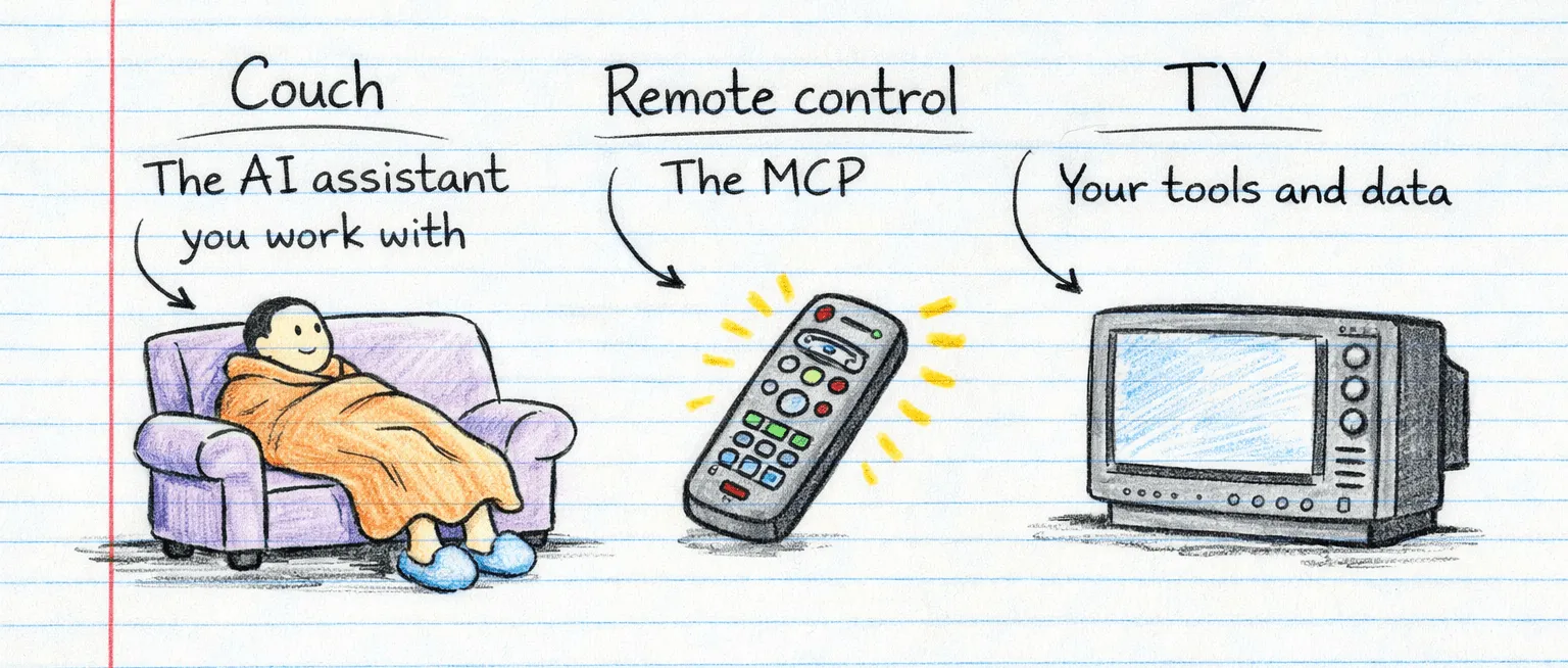 A picture showing an analogy of how what an MCP does.