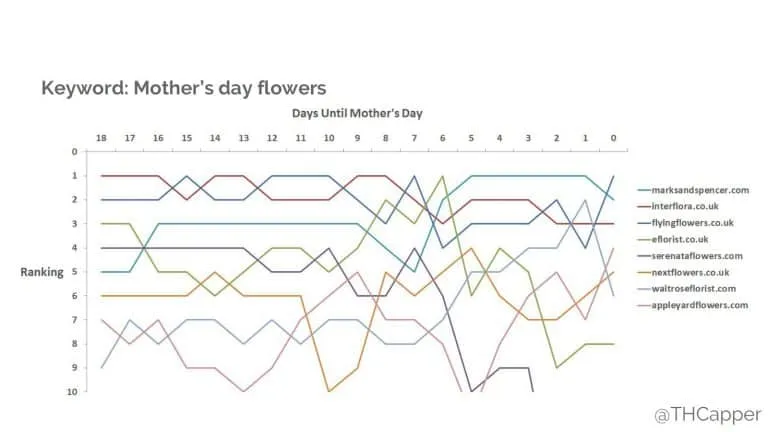 fluctuation on the SERP for keyword “mother’s day flowers”
