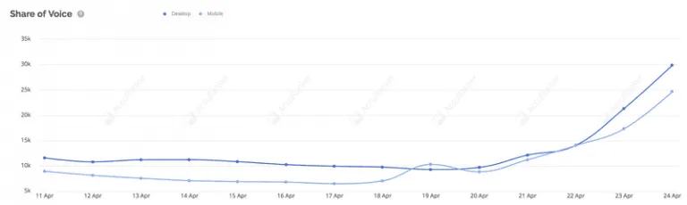 Share-of-voice AccuRanker