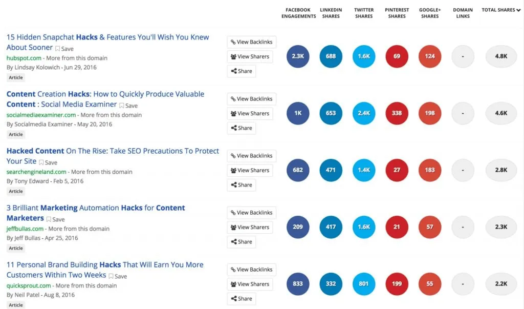 top-ranking content for the keyword “content marketing hacks"