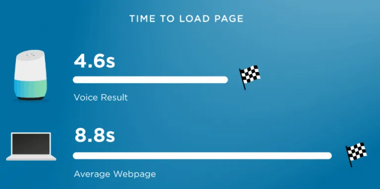 The average time to load page of a voice search result