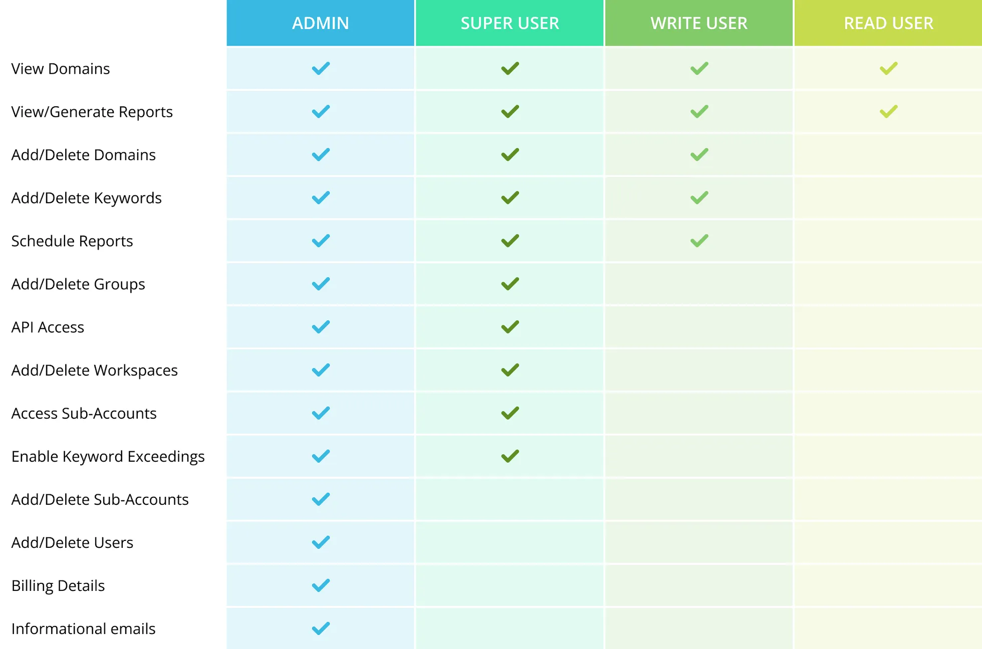 Table showing the various user permissions for Admin, Super User, Write User, and Read User