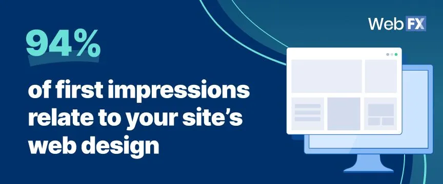 Website's design - 94% of first impressions relate to 